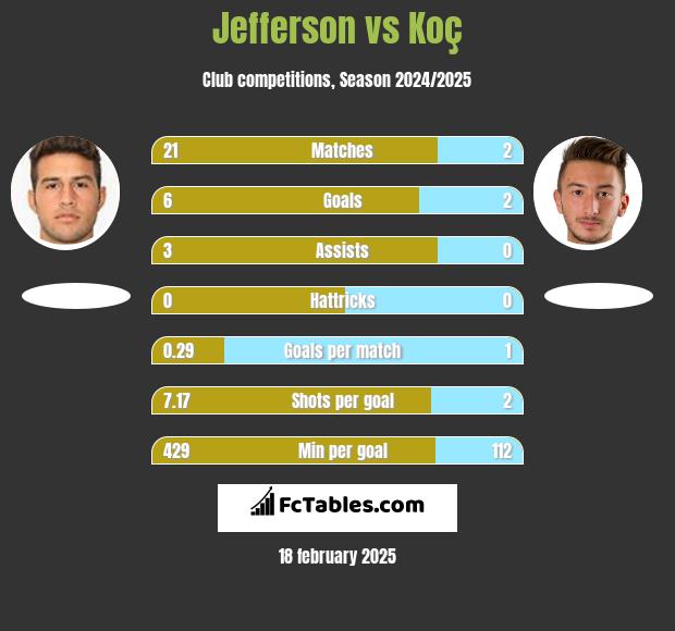 Jefferson vs Koç h2h player stats