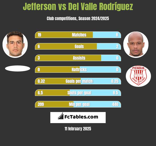 Jefferson vs Del Valle Rodríguez h2h player stats