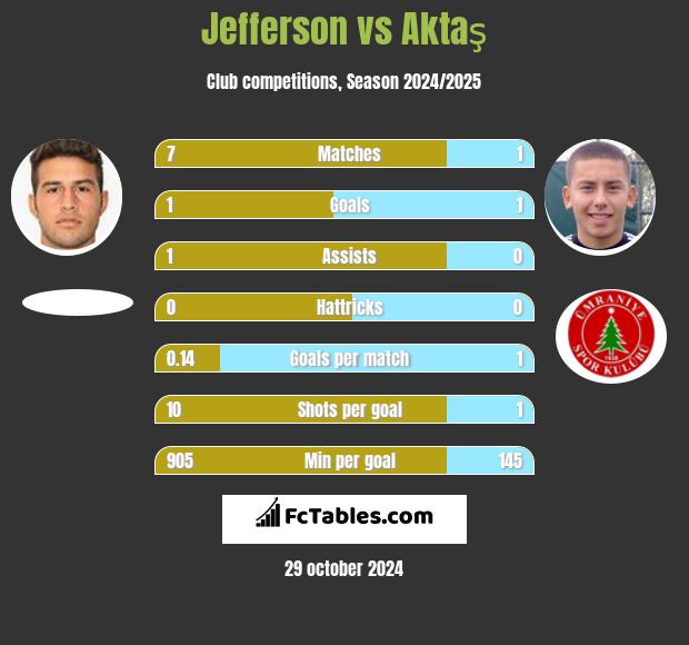 Jefferson vs Aktaş h2h player stats