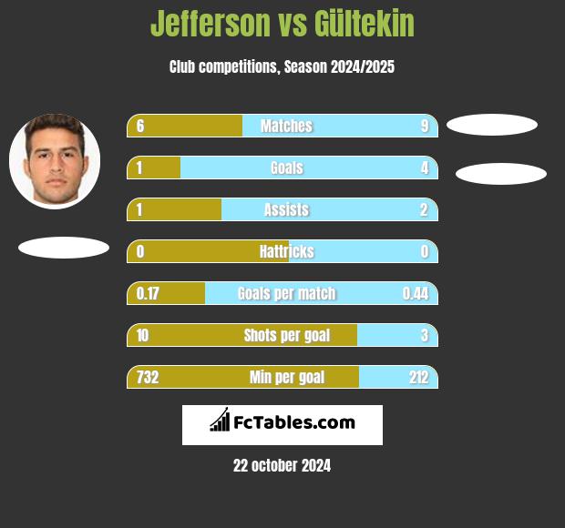 Jefferson vs Gültekin h2h player stats