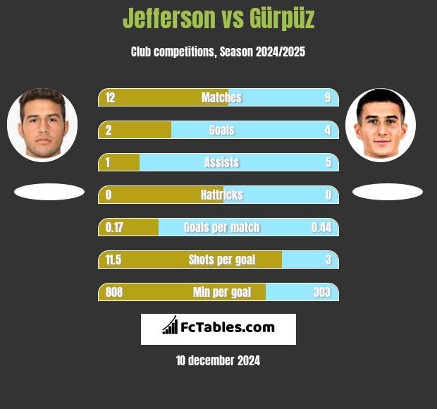 Jefferson vs Gürpüz h2h player stats