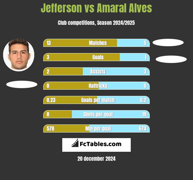 Jefferson vs Amaral Alves h2h player stats