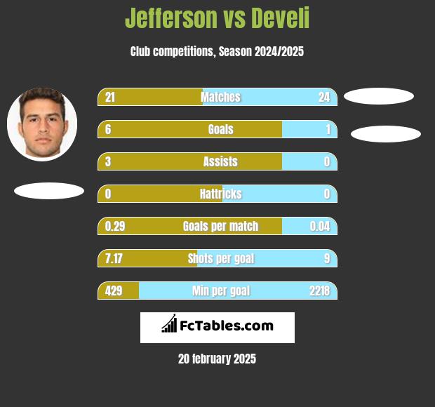 Jefferson vs Develi h2h player stats