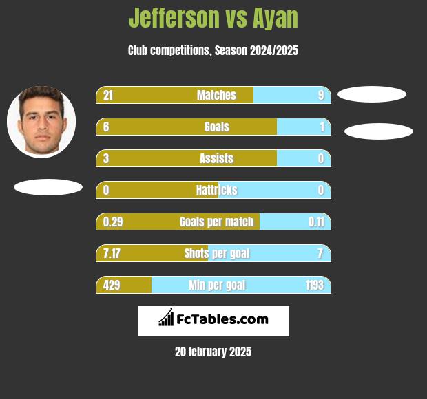 Jefferson vs Ayan h2h player stats