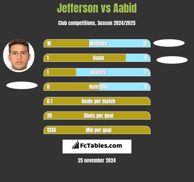 Jefferson vs Aabid h2h player stats