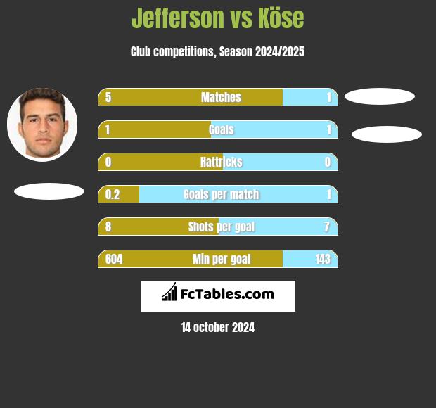 Jefferson vs Köse h2h player stats