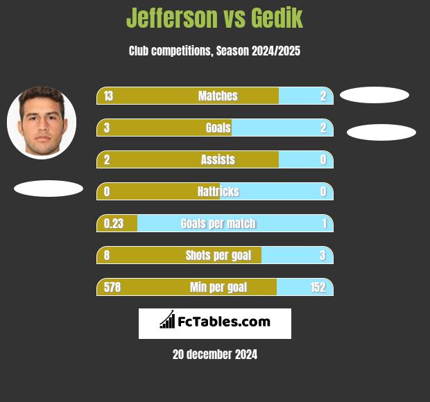 Jefferson vs Gedik h2h player stats