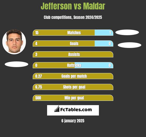 Jefferson vs Maldar h2h player stats