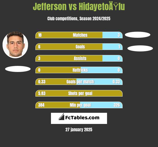 Jefferson vs HidayetoÄŸlu h2h player stats