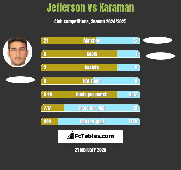 Jefferson vs Karaman h2h player stats