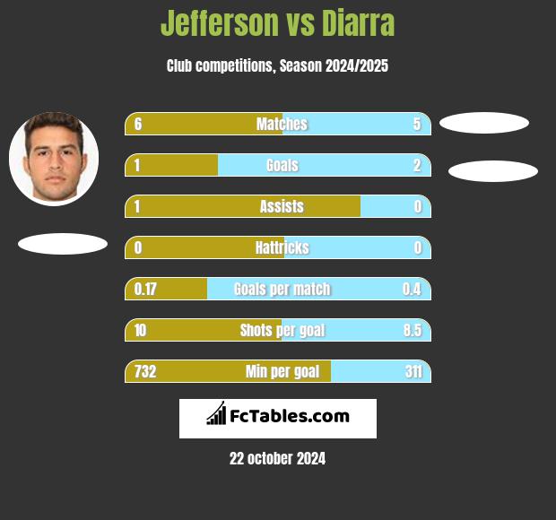 Jefferson vs Diarra h2h player stats