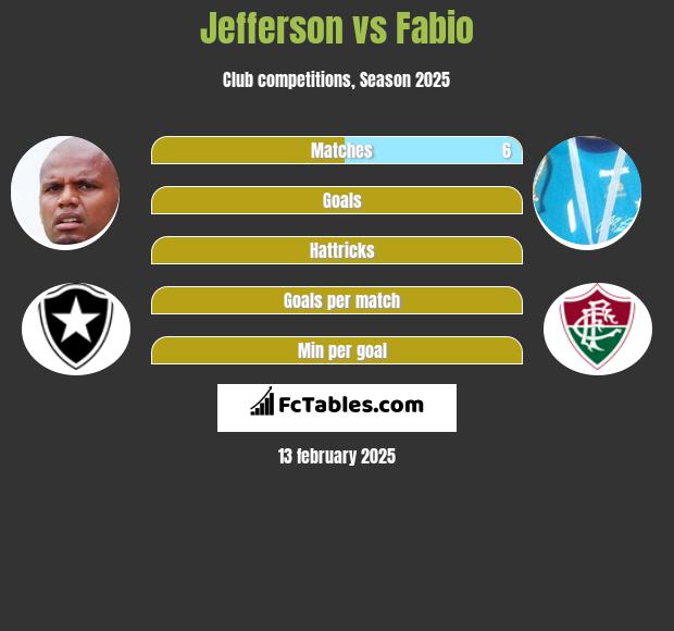 Jefferson vs Fabio h2h player stats