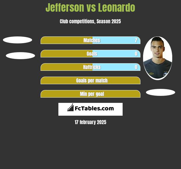 Jefferson vs Leonardo h2h player stats