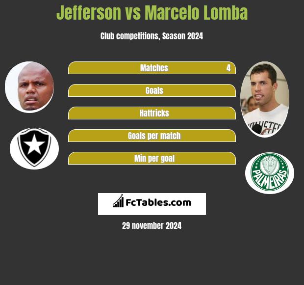 Jefferson vs Marcelo Lomba h2h player stats