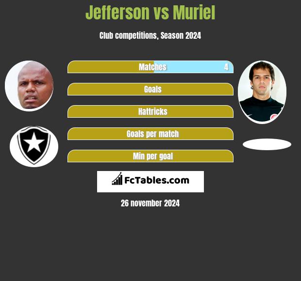 Jefferson vs Muriel h2h player stats