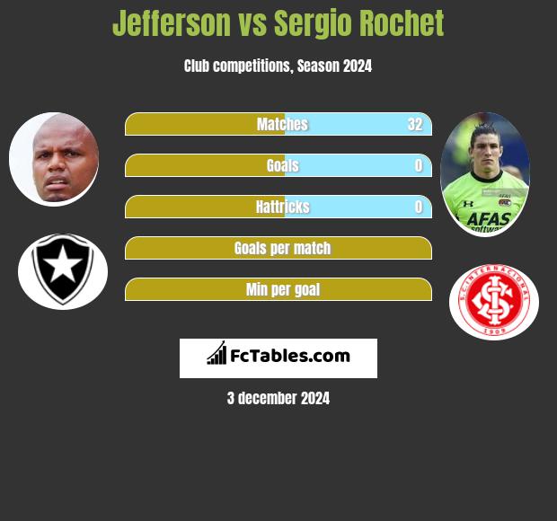 Jefferson vs Sergio Rochet h2h player stats