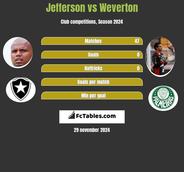 Jefferson vs Weverton h2h player stats