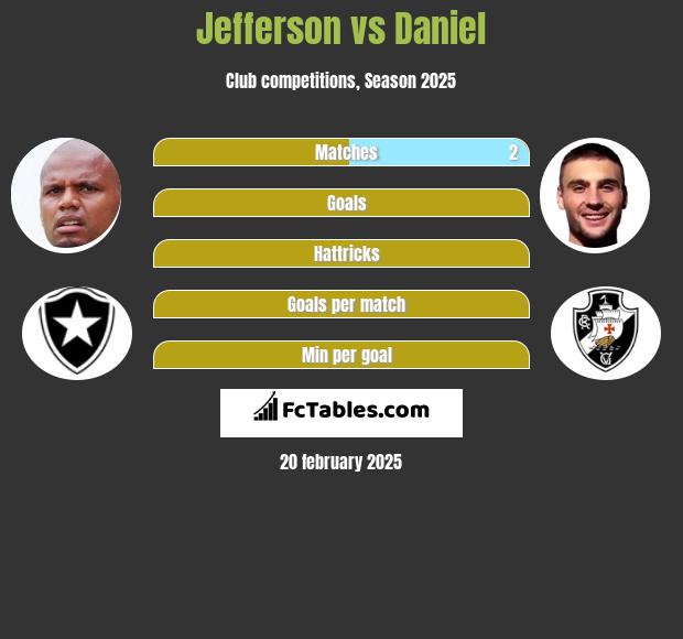 Jefferson vs Daniel h2h player stats