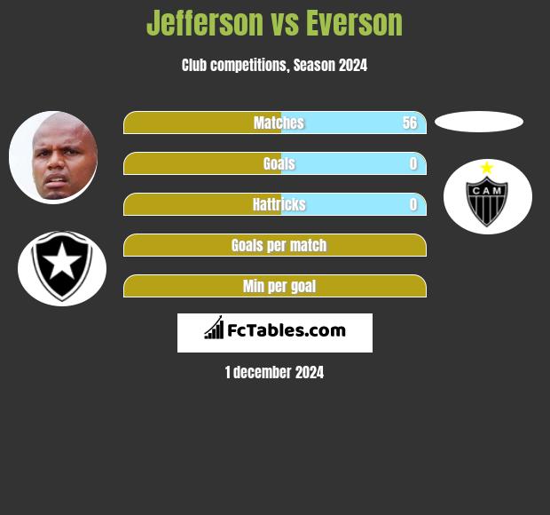 Jefferson vs Everson h2h player stats