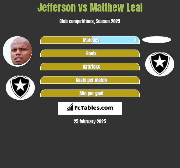 Jefferson vs Matthew Leal h2h player stats