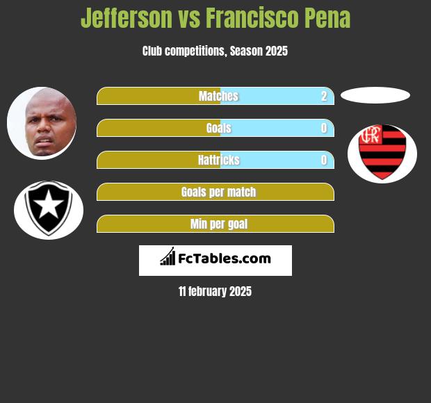 Jefferson vs Francisco Pena h2h player stats