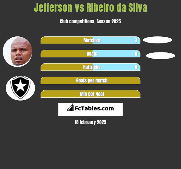 Jefferson vs Ribeiro da Silva h2h player stats