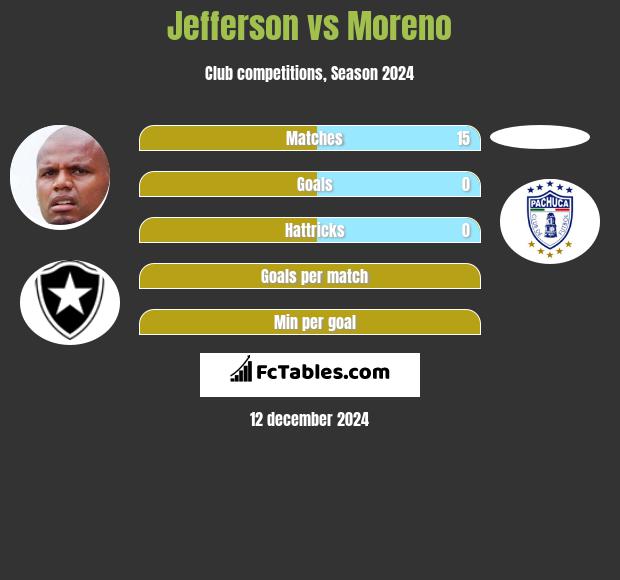 Jefferson vs Moreno h2h player stats