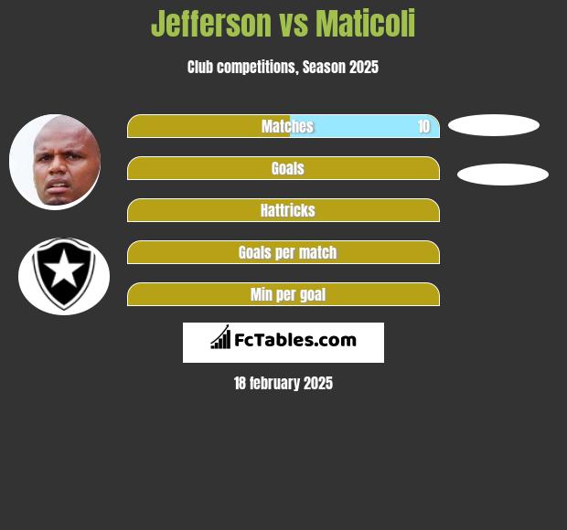 Jefferson vs Maticoli h2h player stats