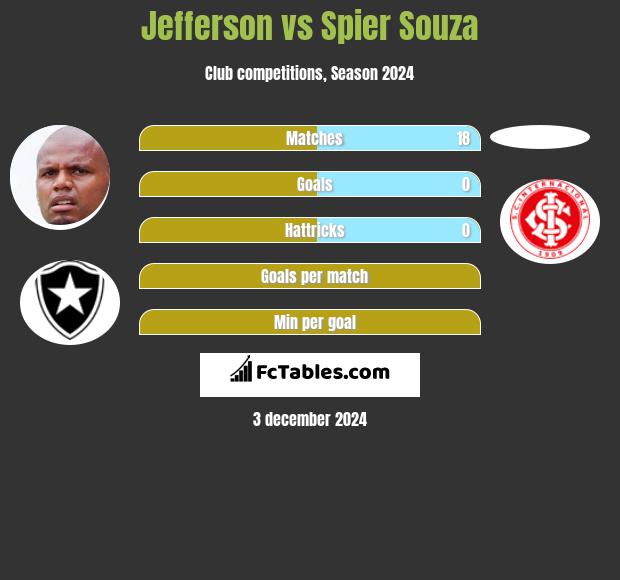 Jefferson vs Spier Souza h2h player stats