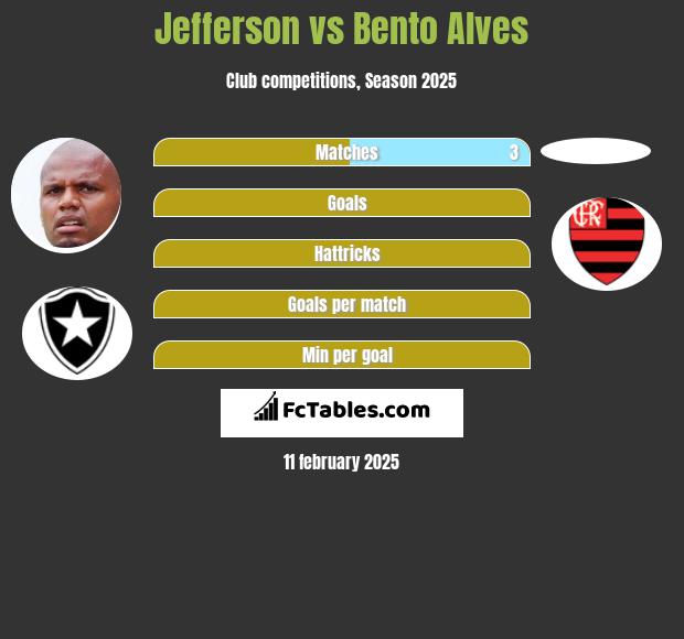 Jefferson vs Bento Alves h2h player stats