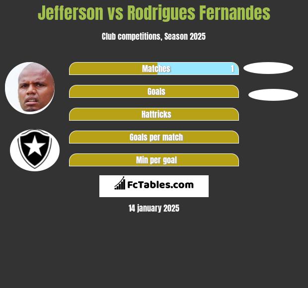 Jefferson vs Rodrigues Fernandes h2h player stats