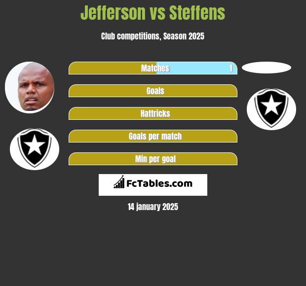 Jefferson vs Steffens h2h player stats