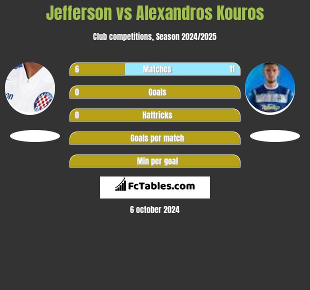 Jefferson vs Alexandros Kouros h2h player stats