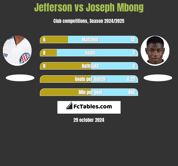 Jefferson vs Joseph Mbong h2h player stats