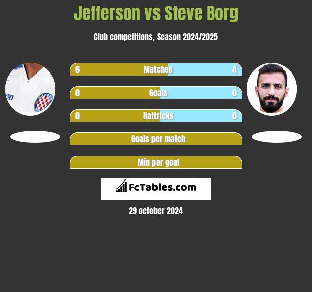 Jefferson vs Steve Borg h2h player stats