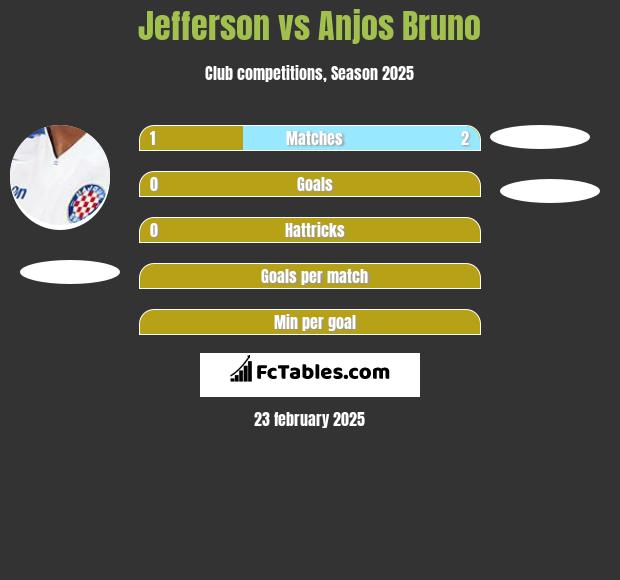 Jefferson vs Anjos Bruno h2h player stats