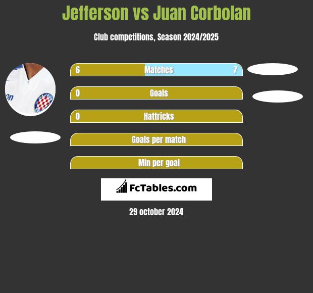 Jefferson vs Juan Corbolan h2h player stats