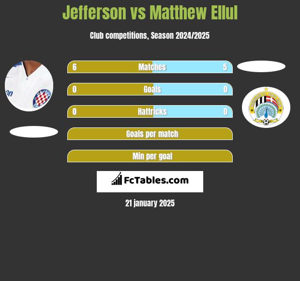 Jefferson vs Matthew Ellul h2h player stats