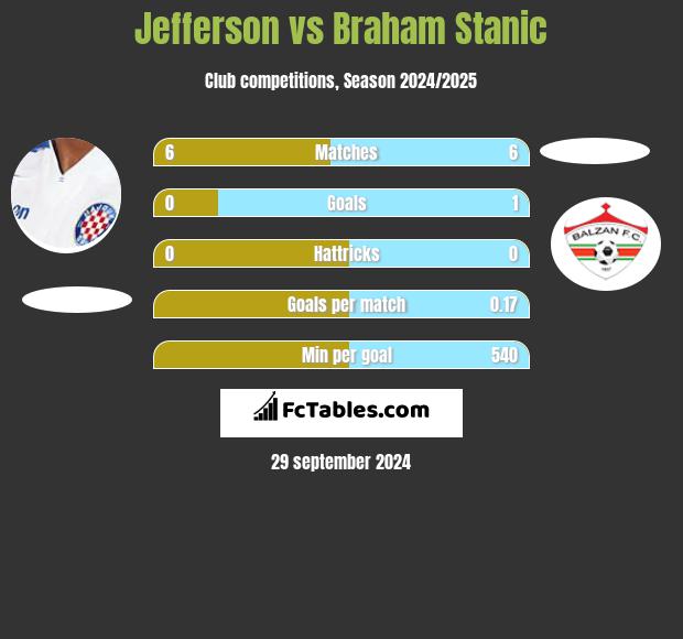 Jefferson vs Braham Stanic h2h player stats