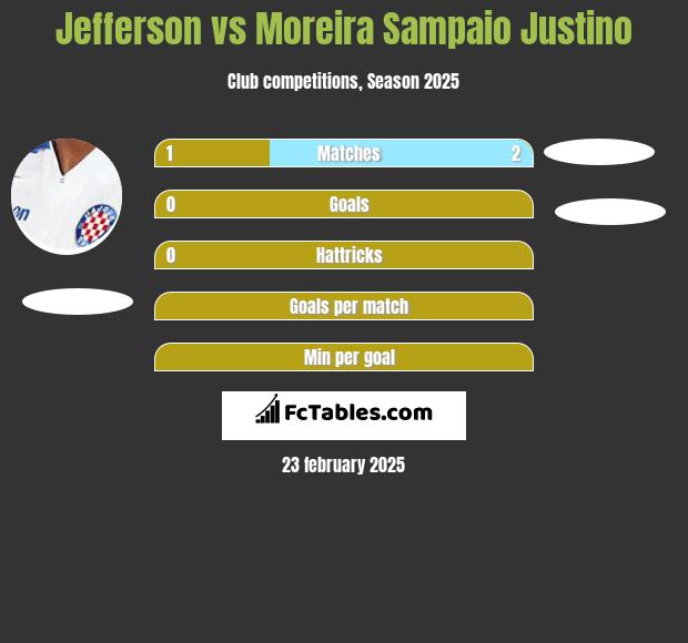 Jefferson vs Moreira Sampaio Justino h2h player stats