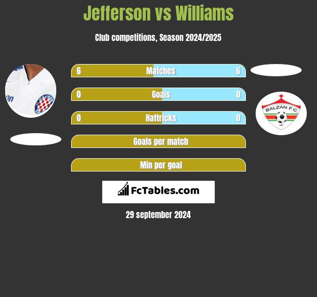 Jefferson vs Williams h2h player stats