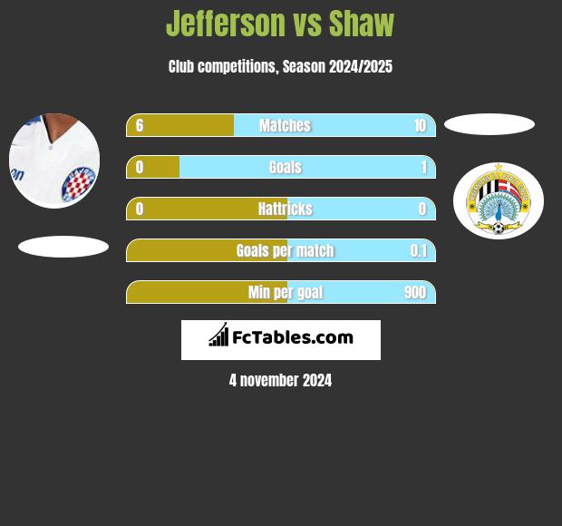 Jefferson vs Shaw h2h player stats