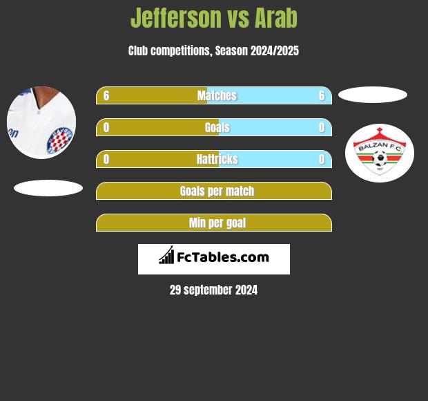 Jefferson vs Arab h2h player stats