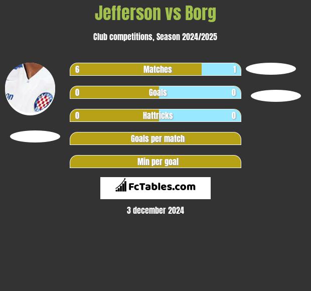 Jefferson vs Borg h2h player stats