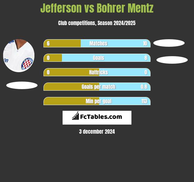 Jefferson vs Bohrer Mentz h2h player stats