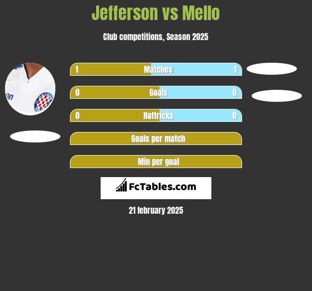 Jefferson vs Mello h2h player stats