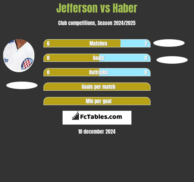 Jefferson vs Haber h2h player stats