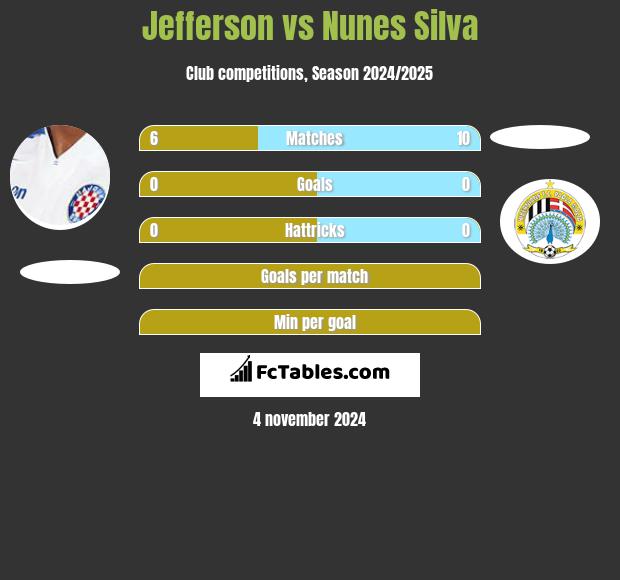 Jefferson vs Nunes Silva h2h player stats