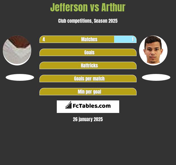 Jefferson vs Arthur h2h player stats