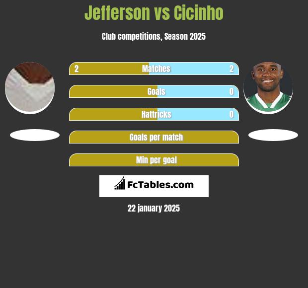 Jefferson vs Cicinho h2h player stats